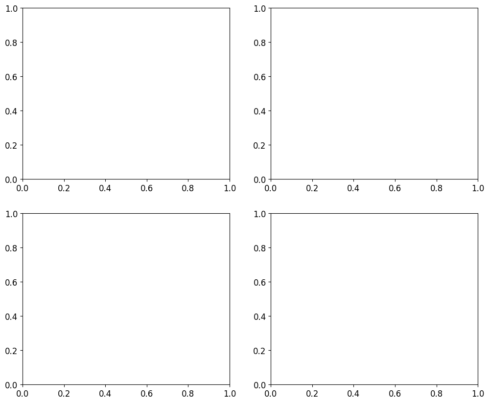 <Figure size 1200x1000 with 4 Axes>
