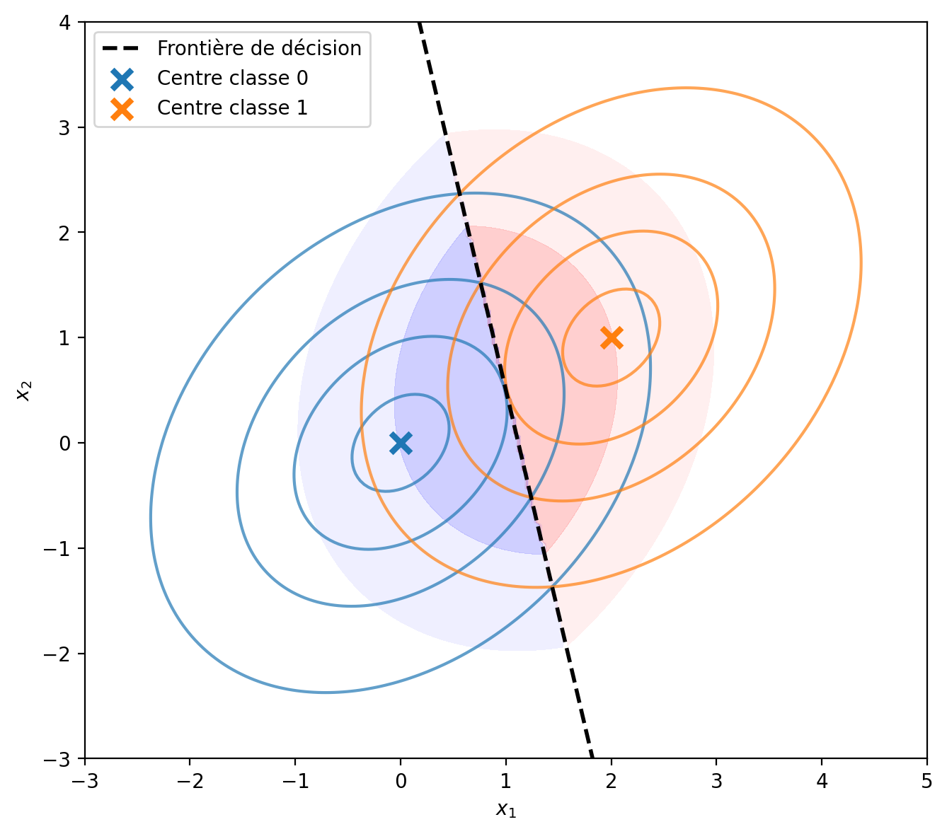 <Figure size 800x600 with 1 Axes>