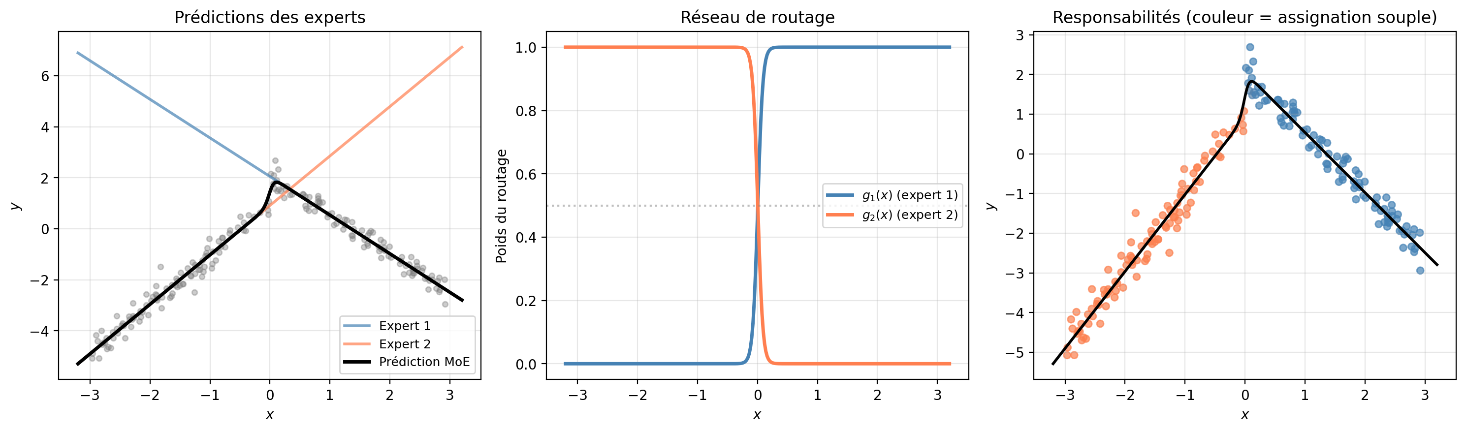 <Figure size 1500x450 with 3 Axes>