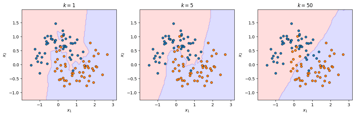 <Figure size 1200x400 with 3 Axes>