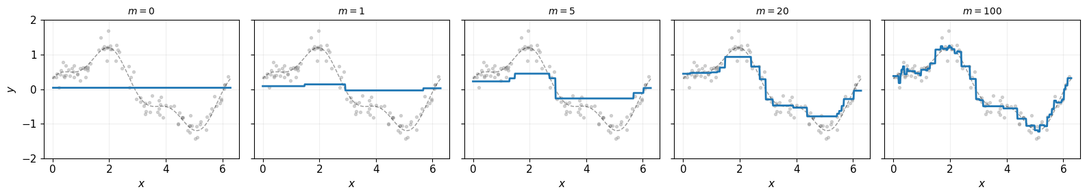 <Figure size 1600x300 with 5 Axes>