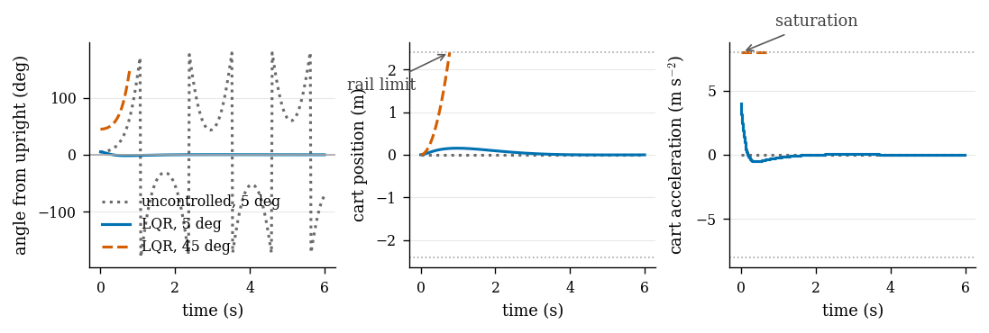 <Figure size 1080x352.5 with 3 Axes>