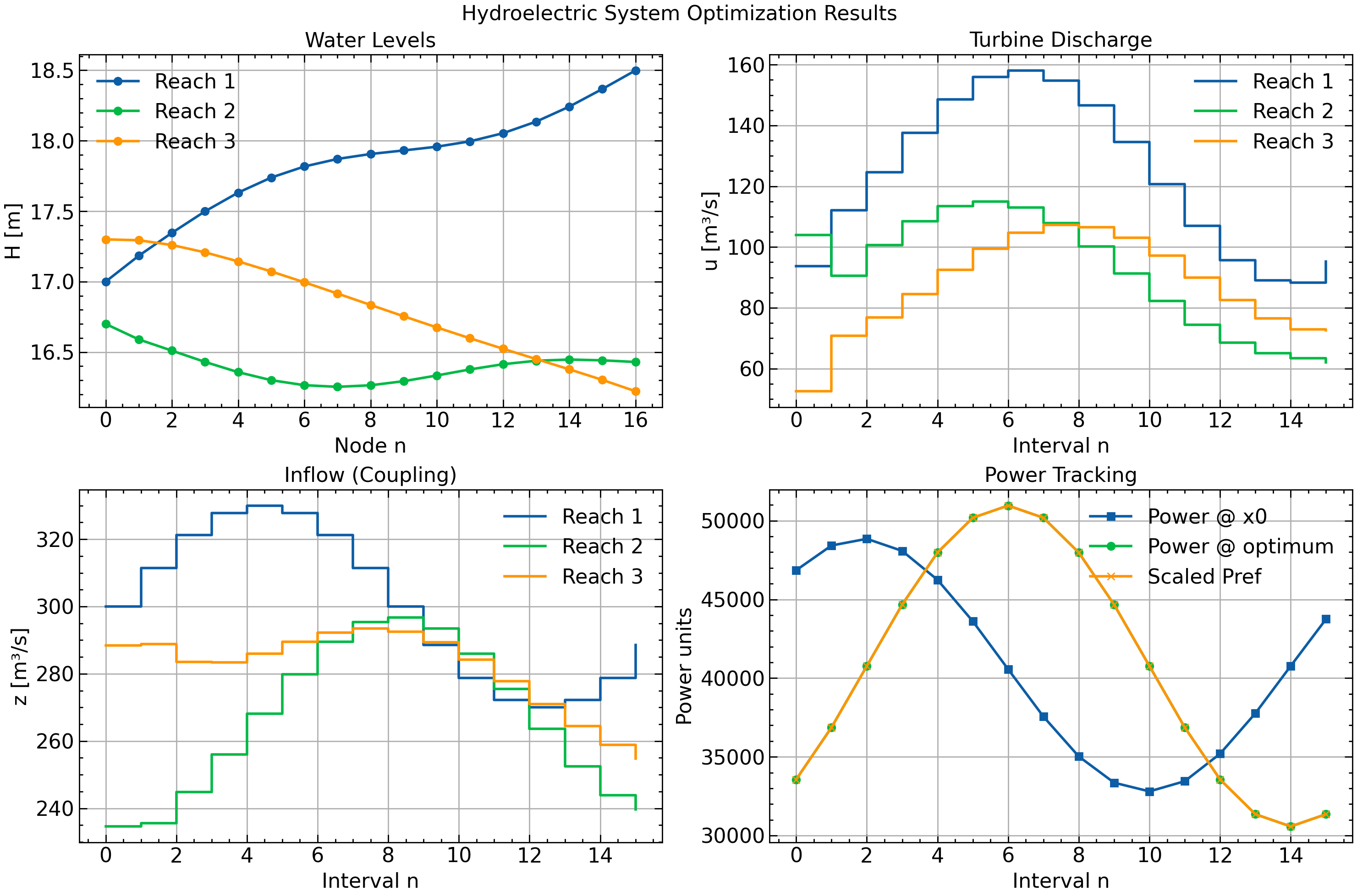 <Figure size 1500x1000 with 4 Axes>