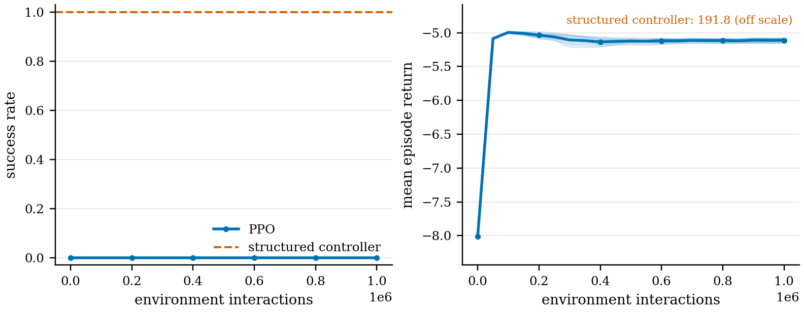 Two plots compare five PPO seeds with a structured SwingRL controller. PPO remains at zero success while its mean return improves slightly. The structured controller succeeds from every evaluation state and has a much larger return.